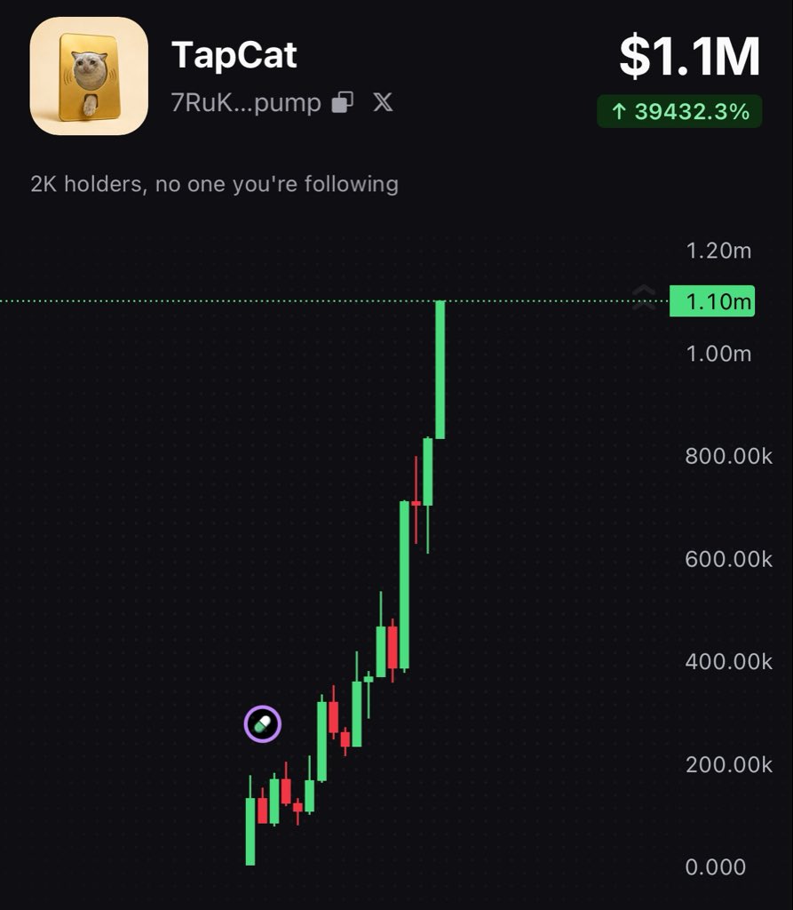 SeeTsuX's tweet photo. 1 hour - 1 Mil 
$TAPCAT https://t.co/JiA3CTj4xe