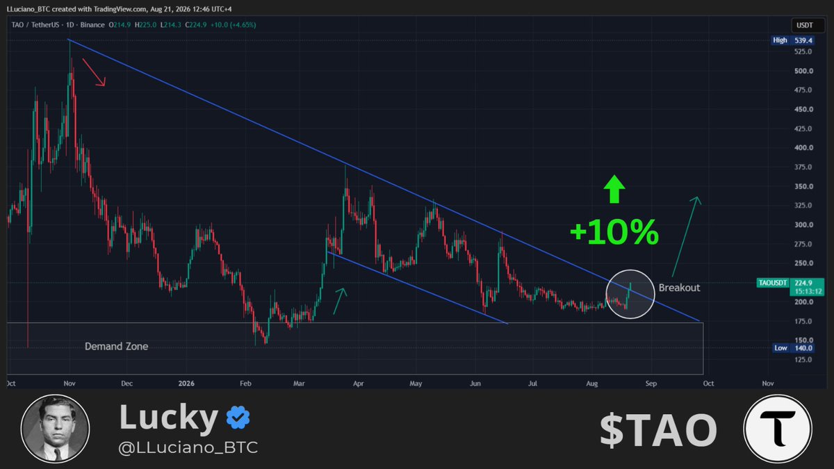 LLuciano_BTC's tweet photo. $TAO is just getting started. https://t.co/ruqEHXGuyF