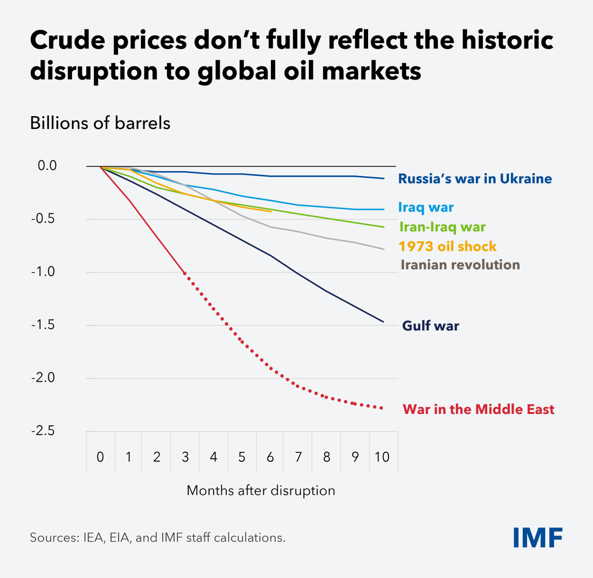IMFNews's tweet photo. The global oil market absorbed a major disruption. Less demand, more production, and inventory drawdowns prevented a larger price spike. These shock absorbers have been used up, leaving the world weaker when the next shock comes. See our blog: https://t.co/F4RCLUpcxV https://t.co/s5wfofDQE1
