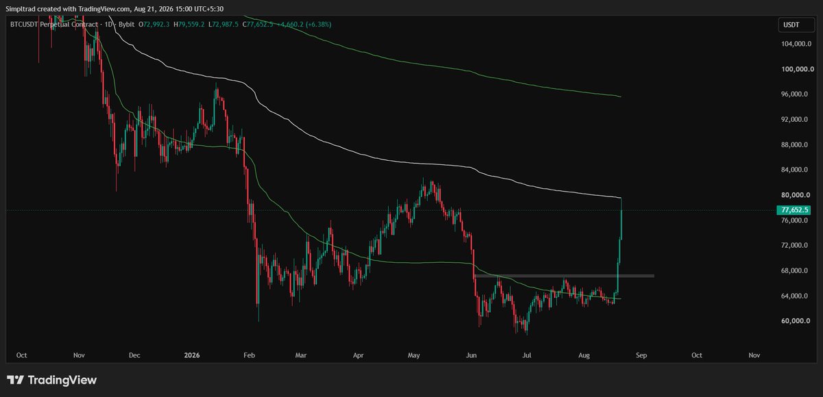 Boringtradess's tweet photo. $BTC 
Now stop pumping https://t.co/9CmUkn77QH