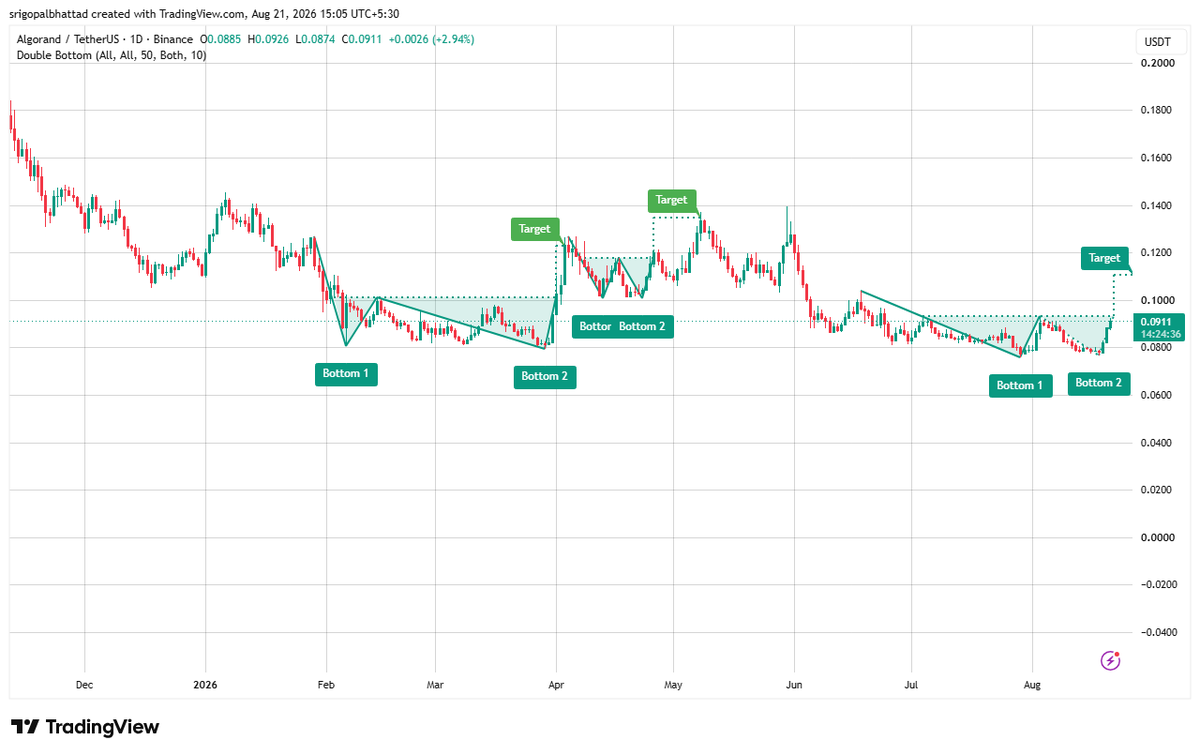 cryptowithgopal's tweet photo. $ALGO printing a textbook double bottom formation 👀📈

Buyers are defending the ~$0.075–$0.08 support zone aggressively, with the second bottom holding and price pushing back toward resistance around $0.095 🔥

A clean breakout above $0.095 could open the path toward the marked $0.12 target. Momentum is building for a breakout 📈🔥

Market sentiment: BULLISH — bulls are slowly reclaiming control!

#ALGO #Algorand #Crypto #Altcoins #Trading