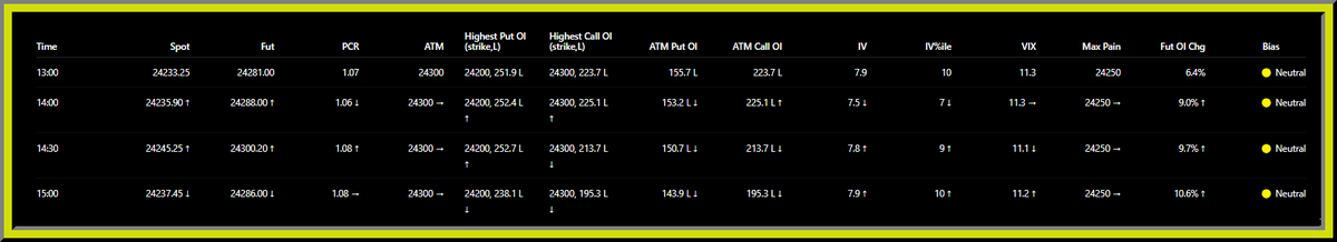 ManojOptions's tweet photo. #Nifty Vote:
Bullish 2 vs Bearish 2 → 🟡 Neutral

24200 PE: 252.7 → 238.1 L = Unwinding → support weakening

24300 PE: 150.7 → 143.9 L = Unwinding (high vol) → strong ATM support weakening

24300 CE: 213.7 → 195.3 L = Unwinding (high vol) → strong resistance weakening https://t.co/oqjaPTN0gJ