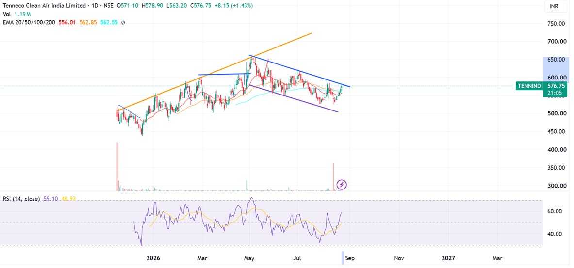 Prabinmen's tweet photo. #Tenneco Clean CMP 577 #TENNIND
🔔🔔
A solid comeback post recent proms stake sell - bhagne waale bhag gaye - ab mostly people with sukoon an patience have entered
Chalo why this post on the verge of a breakout - if you have time this break out =- if that happens may lead to 657