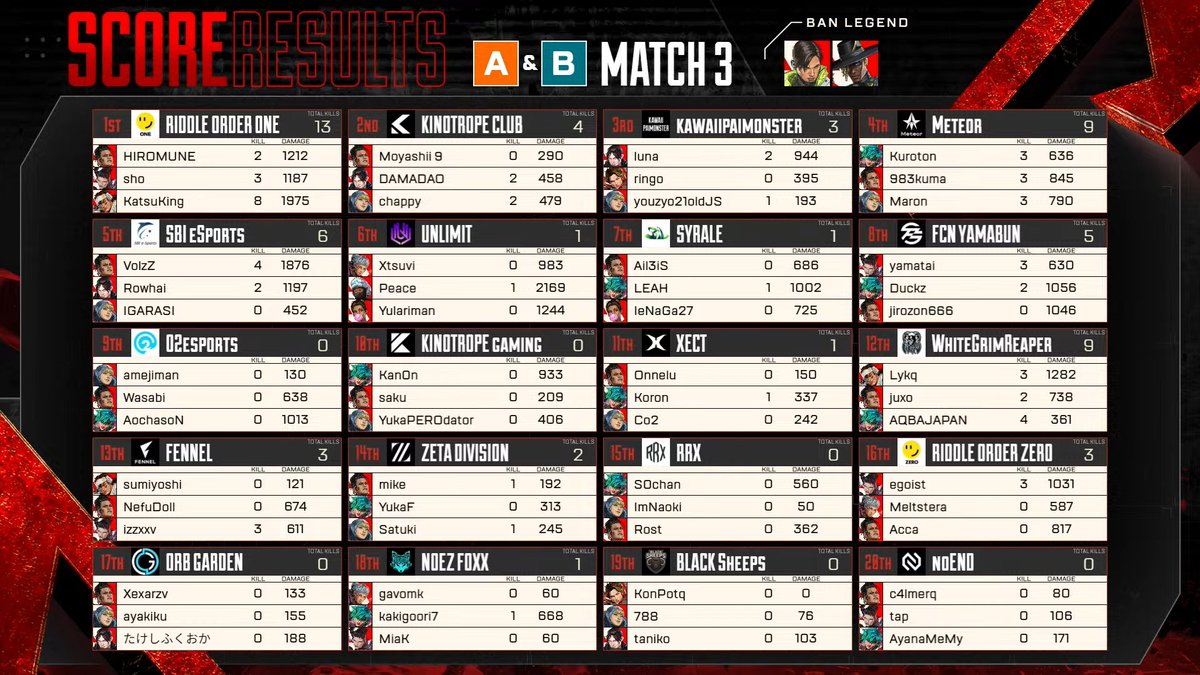ALGS_JP's tweet photo. #ALGS Year 6 APAC North
Pro League Split 2 Day 1 

Match3 Champion❗️
RIDDLE ORDER ONE / @RIDDLEORDER

不利な状況からのリカバリーが完璧‼️
最後は危なげなくチャンピオン獲得❗️🏆

🎥配信チャンネル
🔴YouTube[公式配信]: https://t.co/gXVrHF0qsO
🔴YouTube[MAP]: https://t.co/7RbApLSgQB
🟣Twitch: https://t.co/4r13ALLKcQ