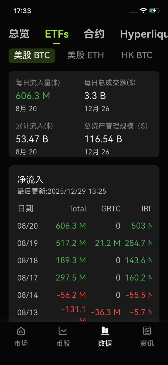 cryptokevin1688's tweet photo. 比特币盘中涨近7.9万美元，创近3个月以来新高

以前看美股大盘，现在看ETF数据

这股‘买买买’的势头（昨日606.3M）还在持续。

大饼的定价权已经换了主人，你还在盯着K线，聪明钱已经在看资金流向表了
bitcoin:native https://t.co/z8xd1Gr6X8