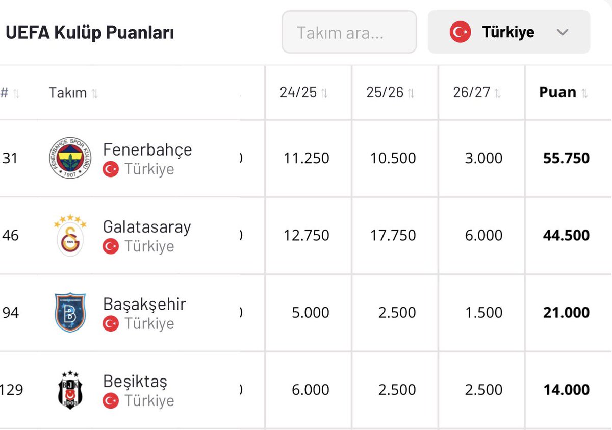 berkegultekin_'s tweet photo. Fenerbahçe’nin ülke puanına katkısı ortadayken maalesef talihsiz açıklamalar olmuş. 

Beşiktaş bu hızla devam ederse 3. sırayı alabilir. 🙏🏼 https://t.co/YLYjbAvlo4