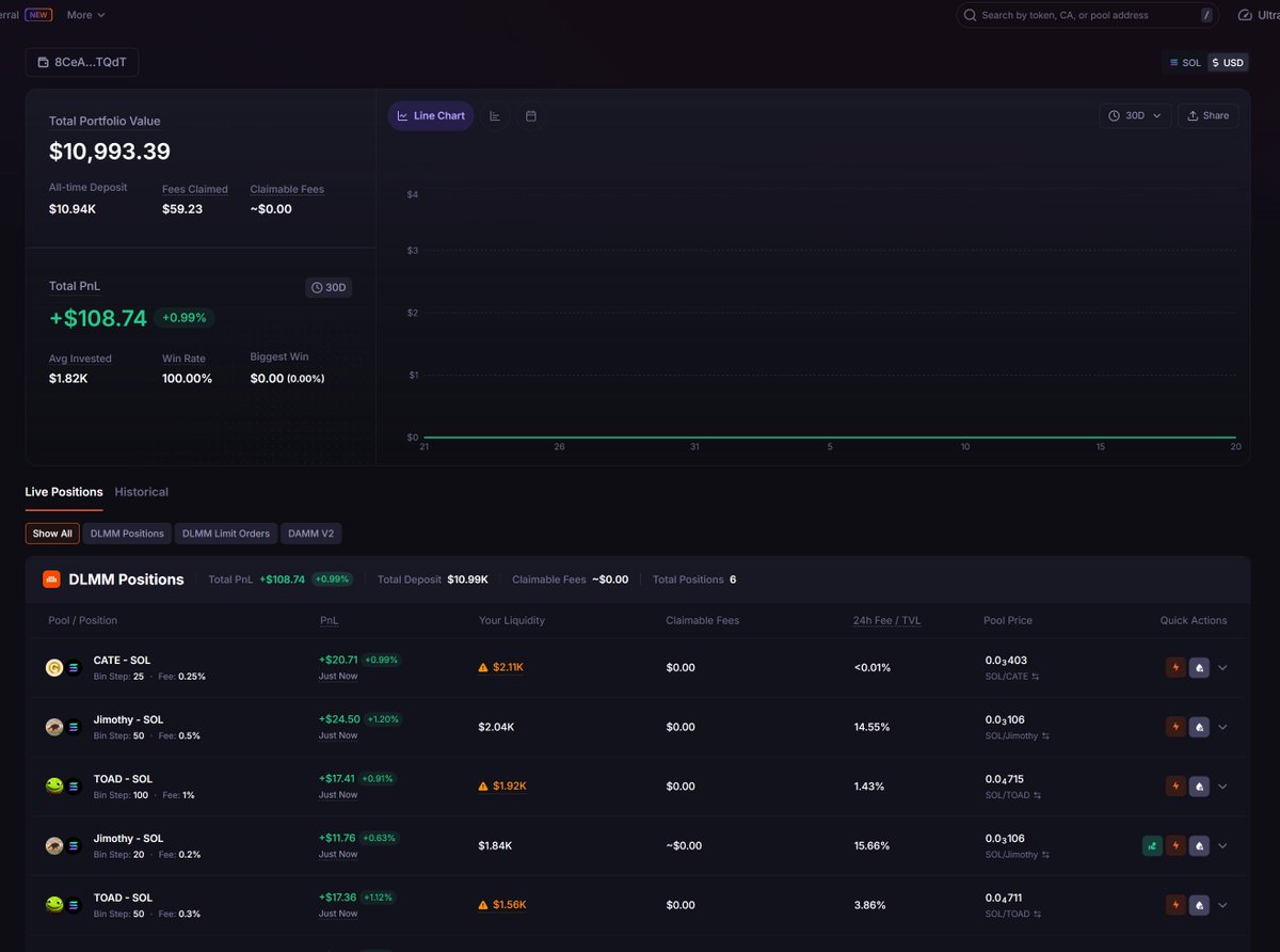 amm_machine's tweet photo. <positions update>

it’s been roughly 3 hours since launch and $AMM has already accumulated a $10.9K liquidity portfolio across 6 live positions.

that capital has produced $58.66 in claimed LP fees, with the book currently sitting at roughly +$97 PnL (+0.89%) and a 100% win rate across the open positions.

this is designed to compound, not grow linearly. as more capital enters the liquidity book, a larger base is simultaneously earning fees across more productive buckets. the earning capacity of the system grows with the capital behind it.

as that curve starts to steepen, the LP fees and resulting $AMM buybacks should become much more noticeable.