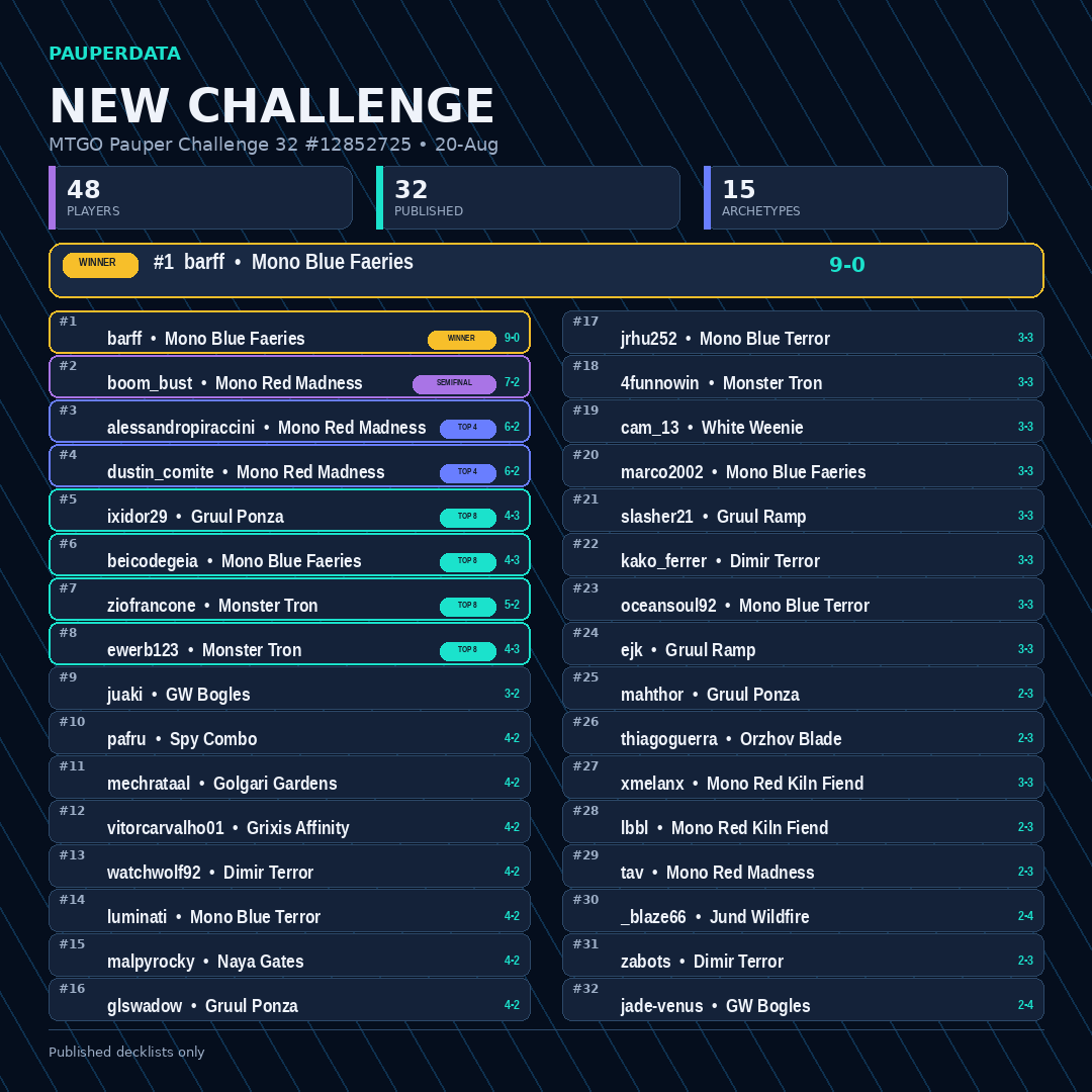 PauperData's tweet photo. 🏆 MTGO Pauper Challenge

Congratulations to @samubarff  for winning with Mono Blue Faeries.

48 Players
32 Published Decklists
15 Archetypes

PauperData has been updated
Challenge decklists: https://t.co/vcaIBwvplG

#MTGPauper #PauperData #mtgo https://t.co/zZBdGNaD8u