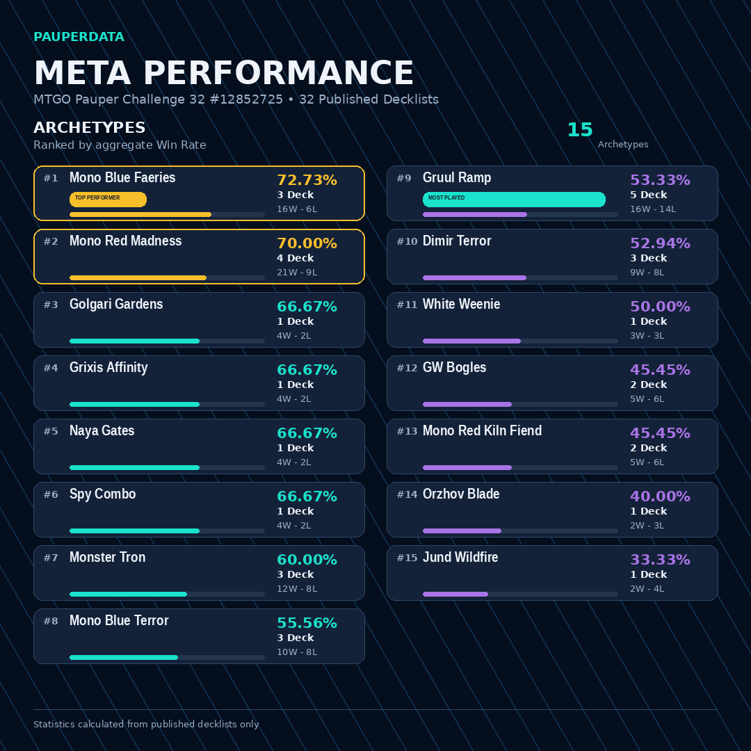 PauperData's tweet photo. 🏆 MTGO Pauper Challenge

Congratulations to @samubarff  for winning with Mono Blue Faeries.

48 Players
32 Published Decklists
15 Archetypes

PauperData has been updated
Challenge decklists: https://t.co/vcaIBwvplG

#MTGPauper #PauperData #mtgo https://t.co/zZBdGNaD8u