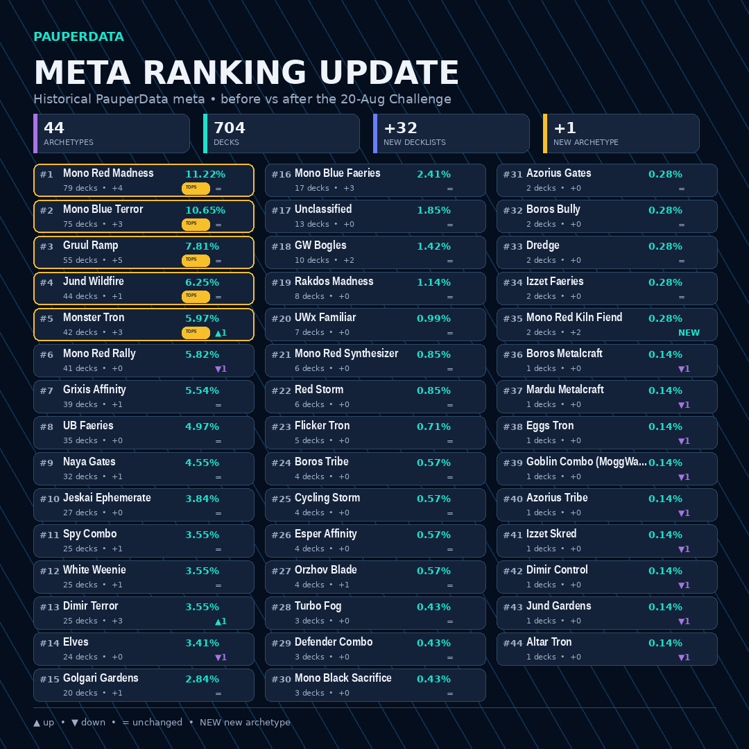 PauperData's tweet photo. 🏆 MTGO Pauper Challenge

Congratulations to @samubarff  for winning with Mono Blue Faeries.

48 Players
32 Published Decklists
15 Archetypes

PauperData has been updated
Challenge decklists: https://t.co/vcaIBwvplG

#MTGPauper #PauperData #mtgo https://t.co/zZBdGNaD8u