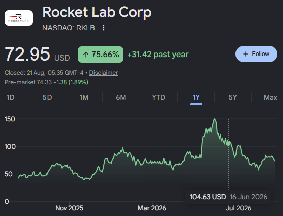 Mapago9's tweet photo. If I had $100,000 to invest in just 5 stocks for the next 3 years...

These would be my picks...

1. $RKLB https://t.co/7KsbaTSYzF