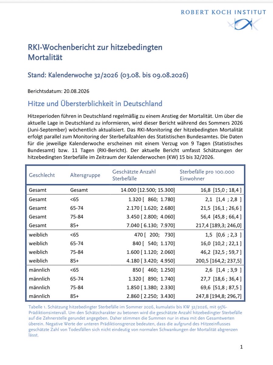 MaelisValis's tweet photo. Dati settimanali del Robert Koch-Institut sui decessi attribuibili al caldo, pubblicati il 20 agosto 2026.

Stando alle mie ricerche, in Italia non viene pubblicato un indicatore nazionale settimanale direttamente comparabile a quello del RKI.

Link RKI all’interno del post 👇 https://t.co/Zyd8k1zj33