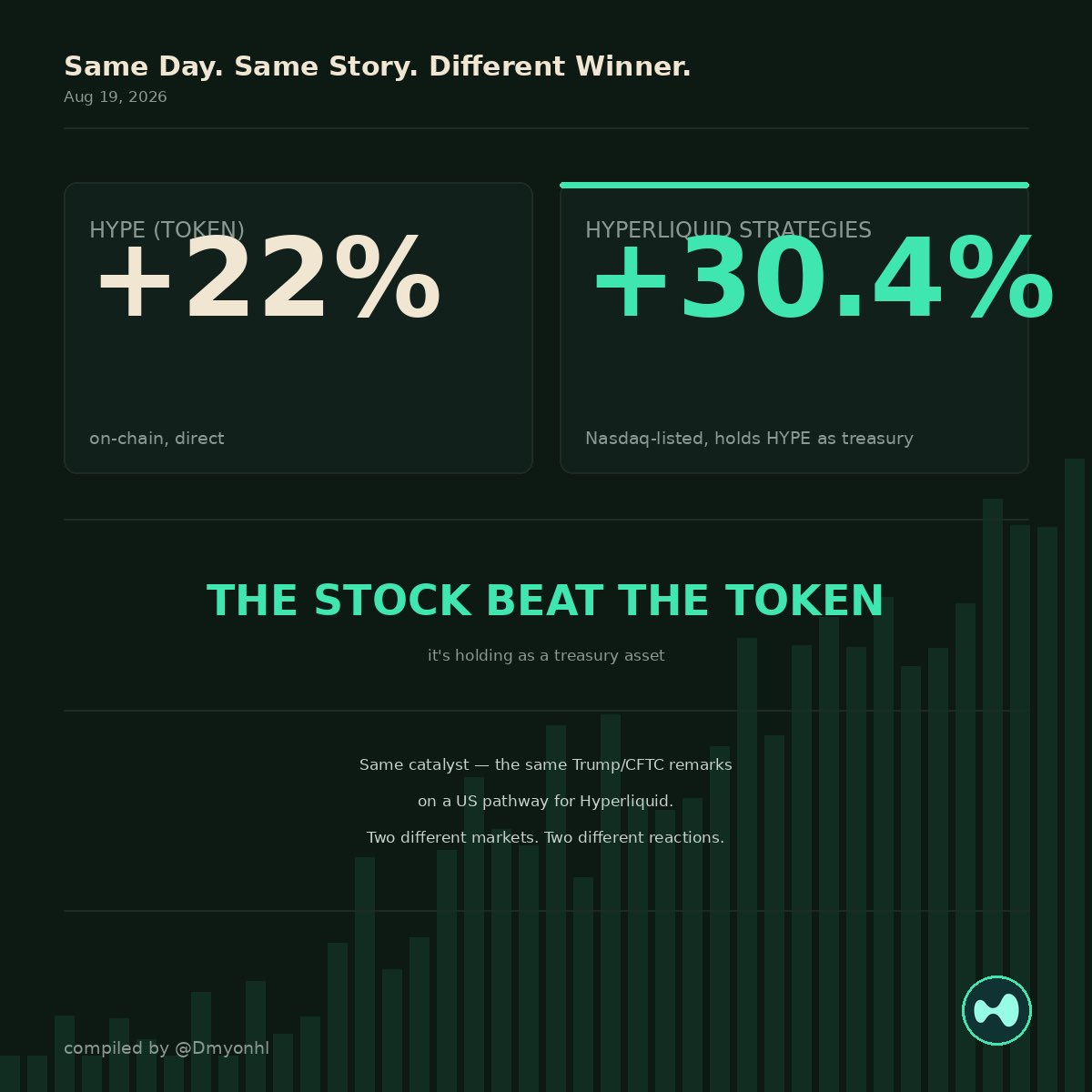 Dmyonhl's tweet photo. HYPE was up 22% yesterday.

A Nasdaq-listed company holding HYPE as a treasury asset was up 30.4% the same day.

The stock beat the token it’s holding. https://t.co/VpHmsSYTJ0