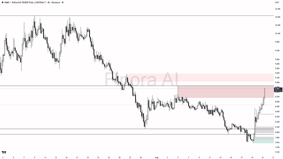 Finora_EN's tweet photo. alright let's see what's cooking on $NMR #NMRUSDT.P 4h 🧐
- my bias is bullish here on the 4h, but this is a counter-trend bounce inside a still-bearish daily and weekly structure, so I want cleaner confirmation before adding size
- I expect price to tag 8.928 first, then the 9.286 supply if that holds as a continuation
- entry zone I like is a pullback into 8.62–8.53 (the imbalance / prior reaction area); wait for a 4h bullish engulfing or a lower-timeframe market structure shift before entering
- take-profits in order: 8.928 then 9.286
- place protection beyond the structure flip / last swing low, not a fixed number
- a 4h close below 7.802 flips this bias to bearish and I step aside
not investment advice, educational report only

📊 Want the full detailed breakdown of NMRUSDT.P 4h — every level, entry and target?
One tap, free on Telegram → https://t.co/71YtucKfMx