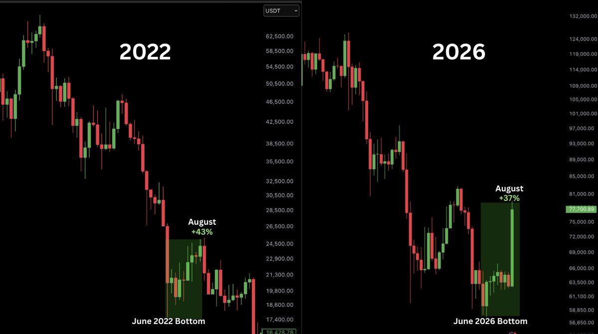 AshCrypto's tweet photo. Summer pump of 2026 is here. https://t.co/wKhshtOkkn