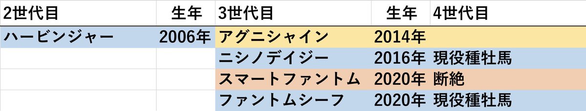 kimakeiteller's tweet photo. これでハービンジャーは4頭目の後継種牡馬獲得。

しかしアグニシャインは残る現役牡馬が地方に1頭のみで断絶寸前、スマートファントムは1頭の産駒を残して種牡馬を引退、それが牝馬で既に断絶確定。

重賞1勝馬ですが、ファントムシーフが正統後継となる可能性は大いにありそうですね。 https://t.co/r1lFEQG5ao