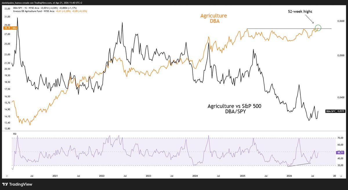 dpuleo19's tweet photo. Agricultura $DBA en máximos de 52 semanas🌾

Mientras que relativo al S&amp;P 500 sigue en mínimos, pero el RSI del ratio DBA/SPY ya muestra mínimos crecientes

La tendencia ya es alcista, ahora falta que se confirme el liderazgo relativo https://t.co/ONj1DEv42a