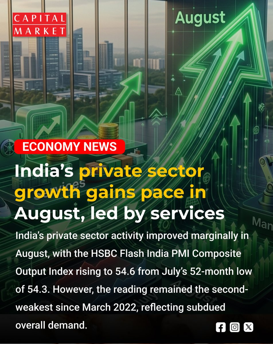 CapitalMarket17's tweet photo. India’s Private Sector Growth Accelerates in August, Led by Services
https://t.co/wyCgzDyy3W
#IndiaEconomy #PrivateSector #AugustPMI #EconomicGrowth #ServicesSector #ManufacturingIndia #BusinessActivity #IndianMarkets #PMIData #HSBCPMI #ViksitBharat #MakeInIndia #ServicesGrowth https://t.co/2kkeiHLdI0