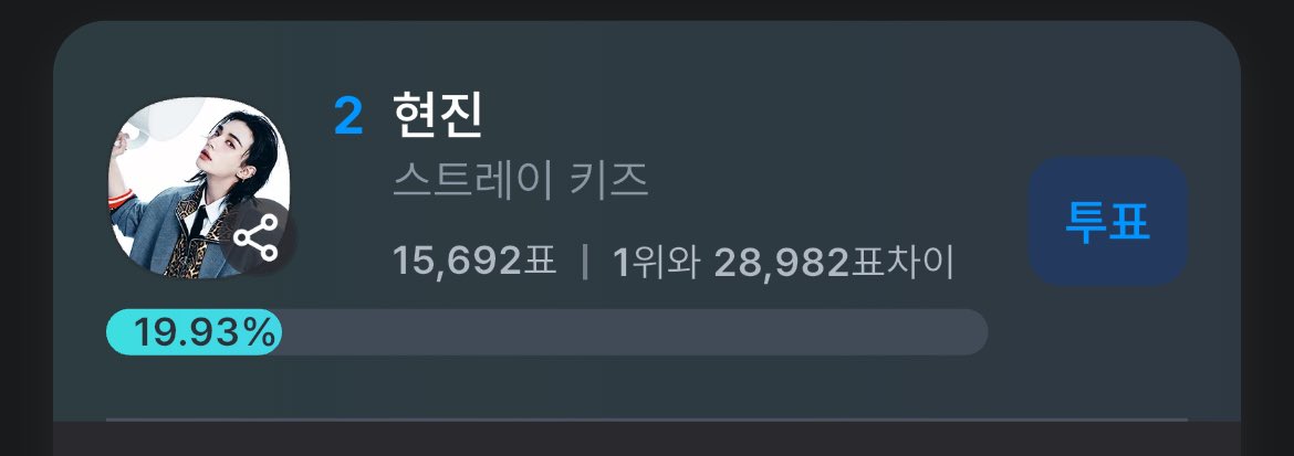 HJvote0320's tweet photo. [🗳] coogoong앱에서 글로벌 팬초이스 인기상 1라운드 투표가 진행 중입니다! 

현재 순위: #2

🗓️ 파이널 마감일: 8월 24일 12:00 PM 

✅️ 프리룰렛 돌리기 및 광고 시청을 통해 하트를 모아주세요 

1위와 투표수 차이 많이 납니다 ㅜ 계속해서 투표 꼭 챙겨주세요!!

#Hyunjin #스트레이키즈 #현진 #ヒョンジン @Stray_Kids