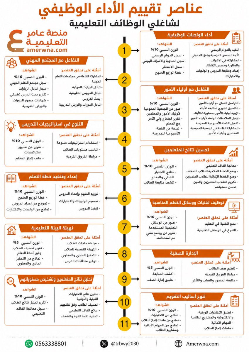 Trbwy2030's tweet photo. للمعلمين والمعلمات  💬

✍🏼 عناصر تقييم #الأداء_الوظيفي⬅

وضحناها بالتفصيل في تصميم واحد 🤝

فضلوها ♥️ وانشروها لمن يستفيد منها https://t.co/jVWICFZAMU