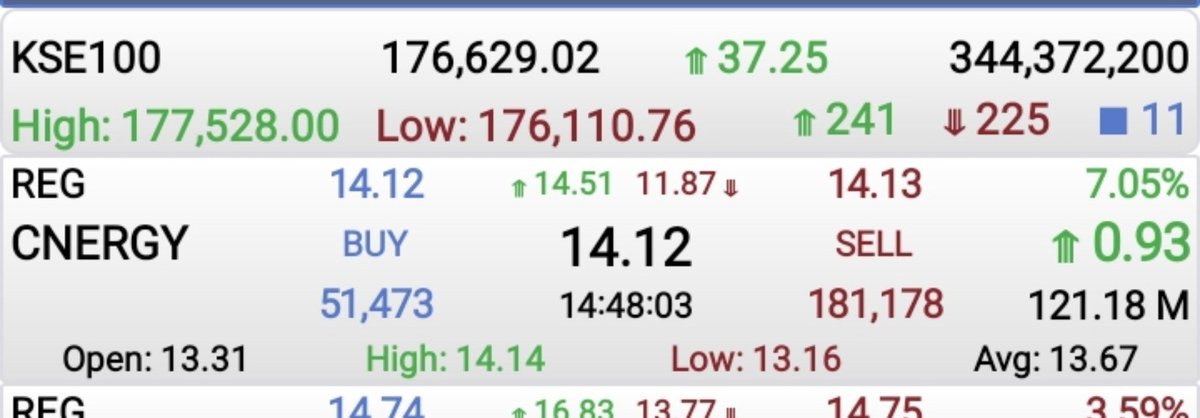 IbtehajU's tweet photo. #cnergy yesterday given support and low was 12.91 tofays high is 14++π₯π₯ππππ
#refinery #psx #kse #kse100 #pakistan https://t.co/krBvYGhS0t