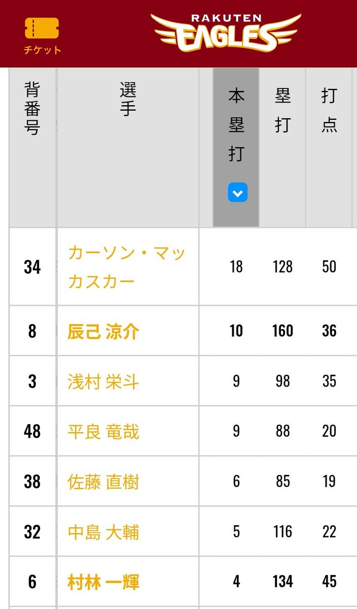 NeM_eM_'s tweet photo. @Vxlly_vvv @fs_inumi2 結果出てない（20HR）
じゃあください。4番で迎えられます😡
自球団の選手を過小評価しがちなのはファンあるあるだけどさあ https://t.co/qVtcncba2b