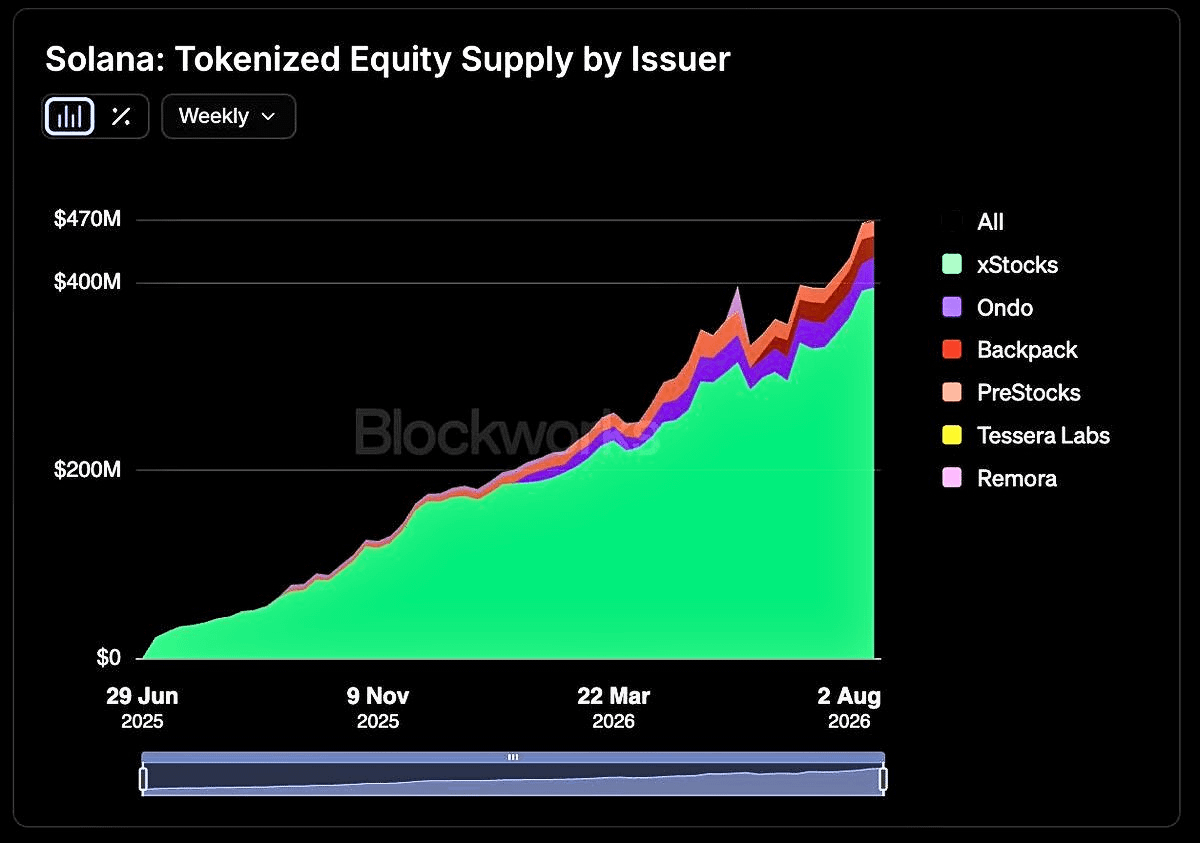 xStocksFi's tweet photo. Tokenizing The World (On @Solana)

In just one year, tokenized equity supply grew from $40M to $470M

xStocks accounts for 84% of all supply

Where internet capital markets are being built https://t.co/Ro2rss6YqU