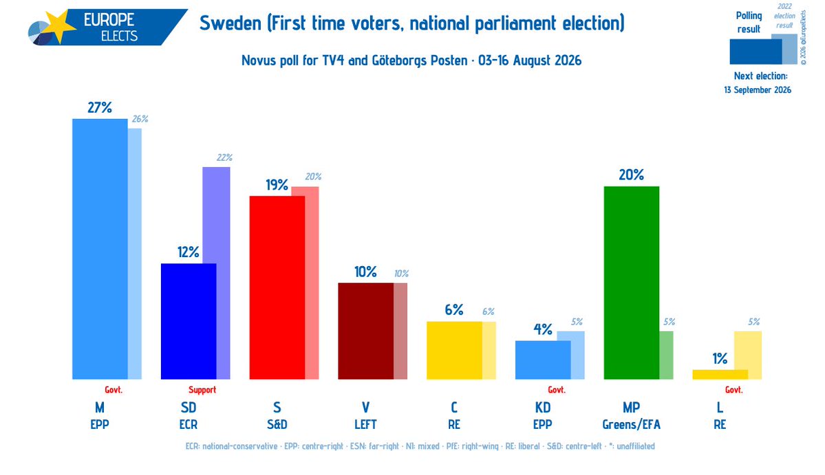 EuropeElects's tweet photo. Sweden, Novus poll:

First time voters, national parliament election

M (EPP): 27% (+1)
MP (Greens/EFA): 20% (+15)
S (S&D): 19% (-1)
SD (ECR): 12% (-11)
V (LEFT): 10% (-1)
C (RE): 6%
KD (EPP): 4% (-1)
L (RE): 1% (-4)

+/- vs. 2022 election

Fieldwork: 03-16 August 2026

➤ https://t.co/5iid5uEvQs
