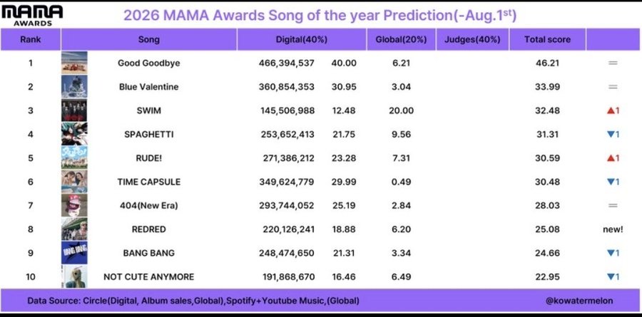 pearlytrivia's tweet photo. swim is at #3 on the mama soty prediction and close to #2 and by winning soty, bts can get a full daesang sweep.

20% of the global voting is ours, and every global point we add takes points away from our competitors. keep pushing‼️ https://t.co/BjAbWPbBrt