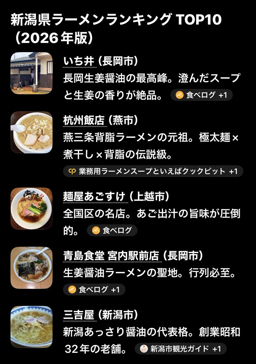 ramenman4848's tweet photo. 新潟県が二郎ラーメンはさておき🍜

我がチャッピーに聞いた新潟県ラーメンランキング10選はこのようになった🐷
異論は認める。
是非皆さん、美味しいラーメン屋議論をどうぞ🐷💖

#新潟県
#ラーメン
#ランキング https://t.co/A7I3Es8XrQ