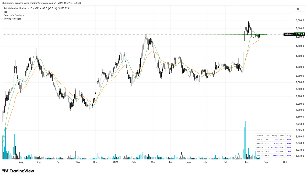 SailorTrader03's tweet photo. #SMLMAH: 🚛🔥
🐳 FY26 Performance: Revenue grew 18% to ₹2,838 Cr, while PAT rose 31% to ₹160 Cr, with SML outperforming industry growth.
🐸 Management Vision: Mahindra Trucks & Buses + SML are targeting ₹15,000 Cr revenue by FY31 and aim to become a Top-3 player in India's ILCV trucks & buses segment.
🦀 Market Share Expansion: Combined market share is currently around 6–7%, with management targeting 10–12% by FY31, supported by product expansion and cross-badging.
🐙 Near-Term Numbers: Q1 FY27 revenue grew 13% YoY to ₹958 Cr, while PAT was ₹63.6 Cr. Passenger vehicle momentum remains stronger, though management has flagged near-term pressure from fuel costs and freight economics.
A ₹2,800 Cr revenue business today with management aspiring for a ₹15,000 Cr Trucks & Buses platform by FY31. The integration and execution will decide how much of this opportunity converts into earnings. 🚀
#SMLMAH #Mahindra #CommercialVehicles #Auto #AutoStocks #GrowthStocks #IndianStocks #StockMarketIndia #Investing #NSE #BSE #MidcapStocks #MakeInIndia #Infrastructure #Trucks #Buses #StocksToWatch #Bullish