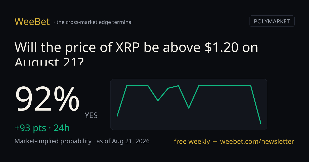 weebetcom's tweet photo. Polymarket: "Will the price of XRP be above $1.20 on August 21?" sits at 92%, +93 pts over 24h.
Major repricing — something changed; check the news. https://t.co/IRBP3dZGsh