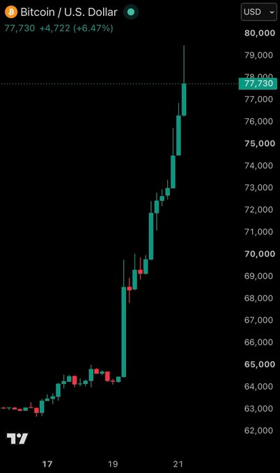 FutureproofSWE's tweet photo. Bitcoin har stuckit iväg med över 15% på bara några få dagar. Kryptomarknaden har vuxit med strax över 4 Biljoner Kronor. (Ja, Biljoner) https://t.co/PVduvQrgXh