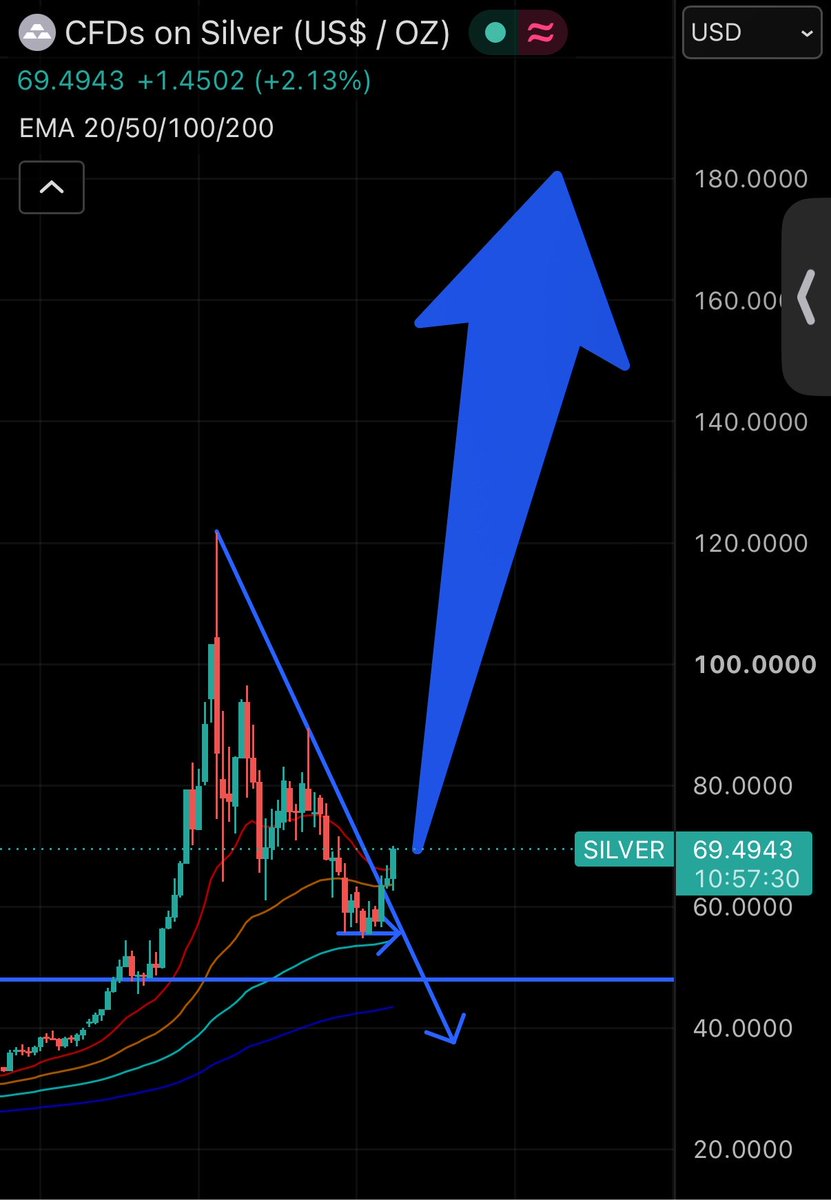 ItsBitcoinBruh's tweet photo. SILVER LOOKS READY TO GO PARABOLIC 😳🤯 https://t.co/s0AHDoxZjn