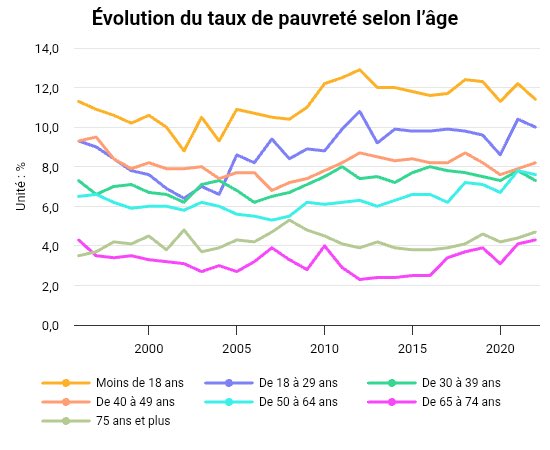 NicolasQuiPaie's tweet photo. NON. Les seniors ont les taux de pauvreté les plus bas. https://t.co/oIx7QV7oXF