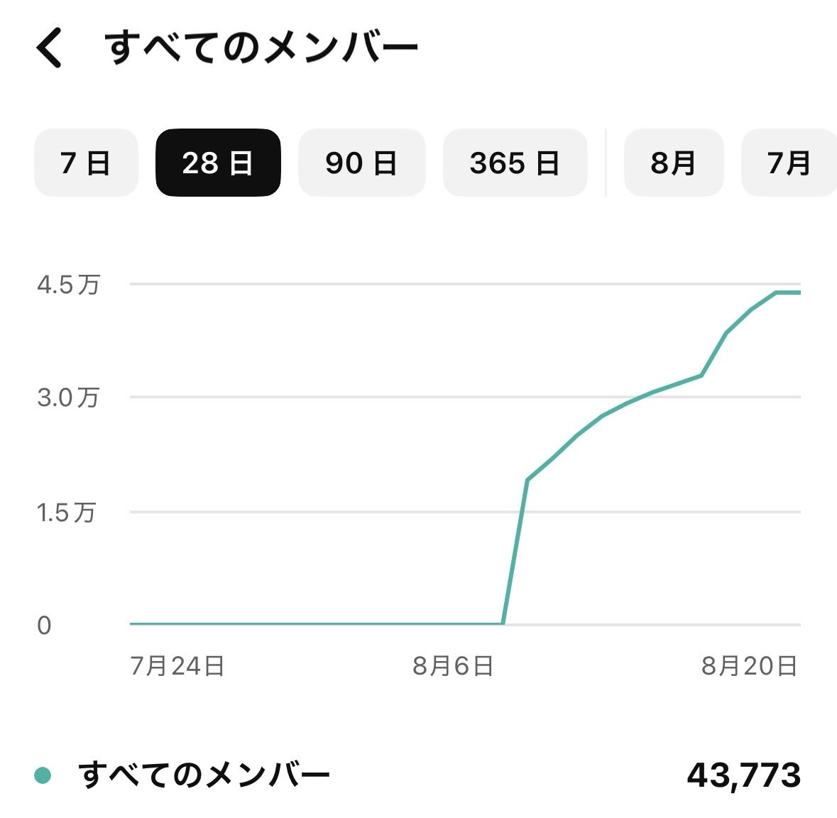kinnpatuhikaru's tweet photo. YouTubeのメンバーシップ開設から12日が経過しました

現在会員は45000人です
（写真はYouTubeの仕様で1日遅れなので43700人）

他にインスタのサブスクが3500人
化粧品ヘアケアのサブスクが48000人
馬刺しとお米が10000人
くらいなので単価とか全然違ってて被ってる人もいますが
１つの目標にしていた10万人のサブスク会員を達成しました

本当に皆さんありがとうございます！

最近また変なバズり方をしてて
ヒカルさん大丈夫ですか？ってやたらと聞かれますが順調です笑

仕事もプライベートも楽しくやってるので、野次馬達の強烈な思い込みからくる決めつけや嘘の情報に惑わされないようにしてください🙇

あと最後にYouTubeのメンシプが気になってる人へ

ズバリ！めちゃくちゃオススメです
ヒカルチャンネルが好きな人なら入って後悔は無いと思うので加入お待ちしています！

楽しく飽きずに暇を潰せてさらに学べてモチベが上がるコミュニティです🔥