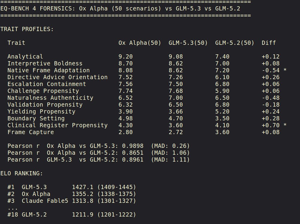 tngtech's tweet photo. We think that the stealth model "Ox Alpha" on @OpenRouter is a GLM-5.3 variant, as the mean absolute differences (MAD) in their traits are very small. But it appears that not just a vision encoder was added: The three bigger trait differences, namely in "clinical register" (= being more careful and restrained), "native frame adaption" (= keeping more professional distance than adapting to the user) and "naturalness authenticity" (= more sanitized output) all point in the direction of additional alignment/safety post-training. Compared to GLM-5.3, it results in an "alignment tax", namely CI-significantly lower ELO in @sam_paech EQ Bench 4. Probably, this was done to lower the risk of an open-weights release. The model is still outstanding.