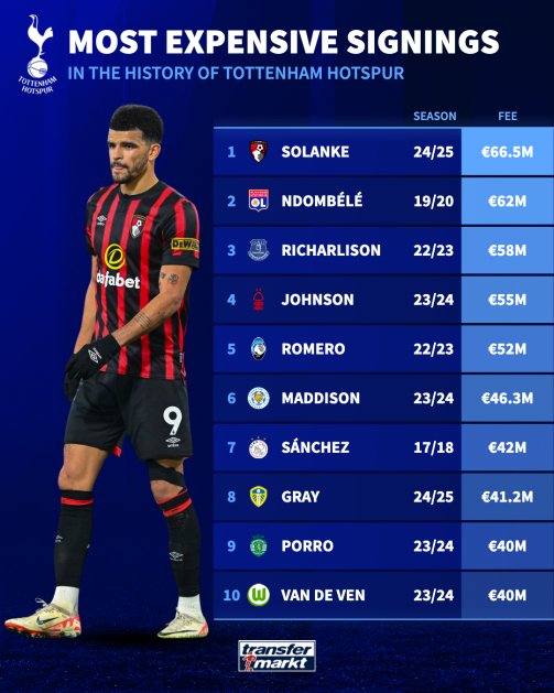 notrayanchrki's tweet photo. Tiap bursa transfer selalu menggelegar? 

bro satu ini liat spurs di universe mana?

faktanya sebelum musim ini spurs cuma berani ngeluarin uang ga lebih dari £60M, sisanya di harga mid 

dari dulu spurs gapernah gaji pemain lebih dari £200k/week hingga musim ini

bahkan kane dan son pun gajinya mentok £200k/week

spurs musim ini rombak ulang skuad, berani bayar mahal asal itu kemauan pelatih dan ngerombak ceiling gaji di skuad. 

Masalah hasil? liat akhir musim. De zerbi dengan skuad brighton aja bisa masuk eropa, apalgi skuad mewah.

bismillah musim ini bisa masuk UCL #COYS