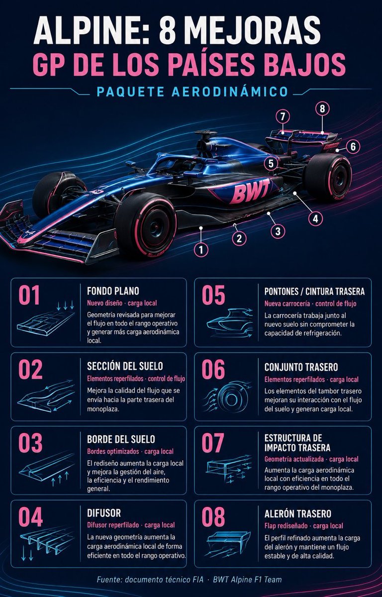 F1Tornello's tweet photo. #F1 Aquí está el detalle de las mejoras que lleva Alpine a Zandvoort, vía @ArteagaRacing 👇 https://t.co/JUceBLwQdZ