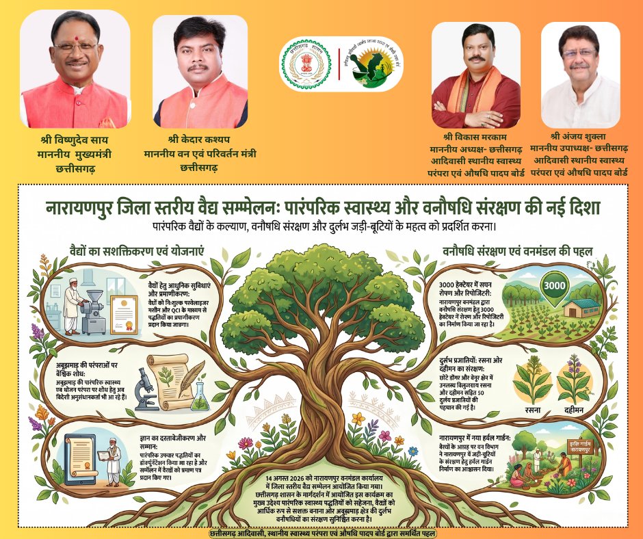 smpbcg's tweet photo. नारायणपुर जिला स्तरीय वैद्य सम्मलेन; पारंपरिक स्वास्थ्य और वनौषधि संरक्षण की नई दिशा.....

#Herbal #1lakhincome #1acre #doubleincome #WomenEmpowerment #MedicinalPlants #AromaticPlants #AromaticPlantsCultivation #MedicinalPlantsCultivation #Agriculture #ChhattisgarhForest https://t.co/QtfkOnko7Q