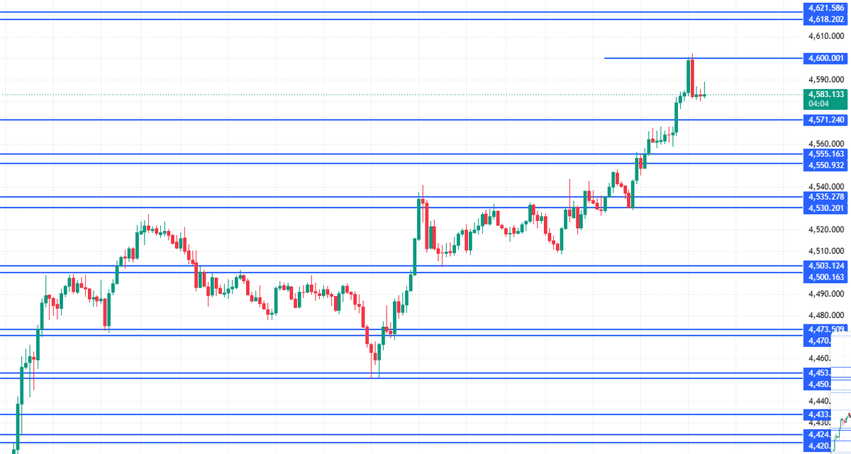 Maged_trader's tweet photo. الدهب كسر كل المناطق

بعد ما صعد من ال 4360 مفيش منطقة عرفت توقفه
ال 4600 قدرت تكون نقطه ارتداد وبيع مؤقت وكمان المناطق اللي كان المفروض انه يرتد منها كسرها كلها و وارد جدا يرجع للبعض منهم وتكون فرص للشراء زي

منطقة ال 4570-4573
4553-4549
4533-4530
4503-4500 ودي كنا دخلنا منها شراء 
واسفلهم يجي ال
4472-4474
4430-4433

وبالنسبه للصعود 
فوق ال 4600 
فيه مناطق بيع ولكن وارد انها تتكسر 
4620
4651
4670-4673
4701-474

ده بالنسبه للدهب الفتره الجاية وبنجدد المناقط ونحدثها لو فيه اي جديد 

ومكملين في التحديث اليومي على التليجرامٍ