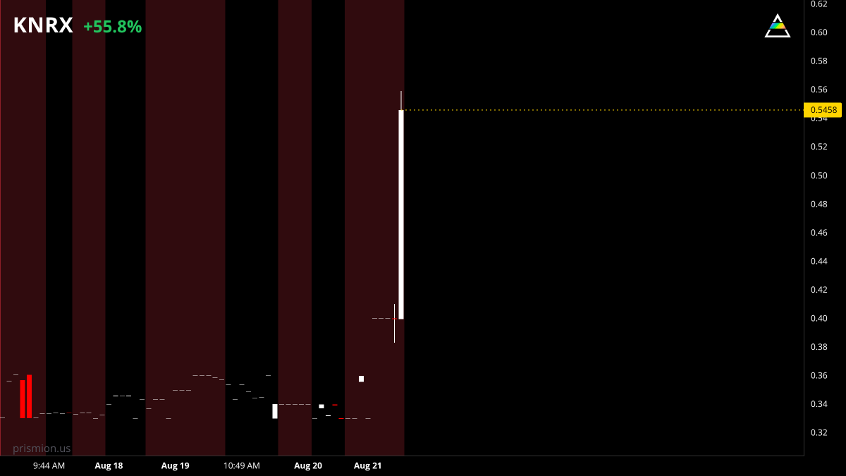 prismion_us's tweet photo. $KNRX 🇸🇬 is up +56% pre-market priced at 0.51

key levels to pay attention to:
0.57
0.64
0.69 https://t.co/bo9YFK5iKB