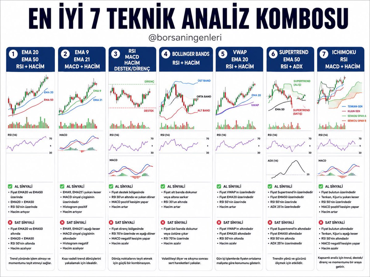 borsaningenleri's tweet photo. EN İYİ 7 İNDİKATÖR KOMBO

1️⃣ EMA 20 + EMA 50 + RSI + Hacim
Trend + momentum + hacim.
➡️ Orta vadeli trend takibi için güçlü.

2️⃣ EMA 9 + EMA 21 + MACD + Hacim
Kısa vadeli trend dönüşlerini yakalamaya yönelik.
➡️ Swing işlemlerde kullanılabilir.

3️⃣ RSI + MACD + Hacim + Destek/Direnç
Momentum + trend dönüşü + işlem ilgisi.
➡️ Dönüş noktalarını teyit etmek için.

4️⃣ Bollinger Bands + RSI + Hacim
Aşırı hareket + volatilite + hacim.
➡️ Sıkışma ve sert hareketleri takip etmek için.

5️⃣ VWAP + EMA 20 + RSI + Hacim
Fiyatın ortalama işlem fiyatına göre konumu + trend + momentum.
➡️ Özellikle gün içi işlemlerde etkili.

6️⃣ Supertrend + EMA 50 + RSI + ADX
Trend yönü + ana trend + momentum + trend gücü.
➡️ Güçlü trendleri ayıklamak için.

7️⃣ Ichimoku + RSI + MACD + Hacim
Trend + destek/direnç + momentum + hacim.

Daha kapsamlı analiz isteyenler için.

🏆 Benim sıralamam

🥇 EMA 20 + EMA 50 + RSI + Hacim
🥈 Supertrend + EMA 50 + RSI + ADX
🥉 Bollinger Bands + RSI + Hacim

Ama önemli nokta: “en iyi” kombo, en çok indikatörü kullanan değil; aynı şeyi tekrar tekrar ölçmeyen kombodur. Örneğin RSI ve Stochastic’i birlikte kullanmak çoğu zaman gereksiz tekrar yaratabilir.