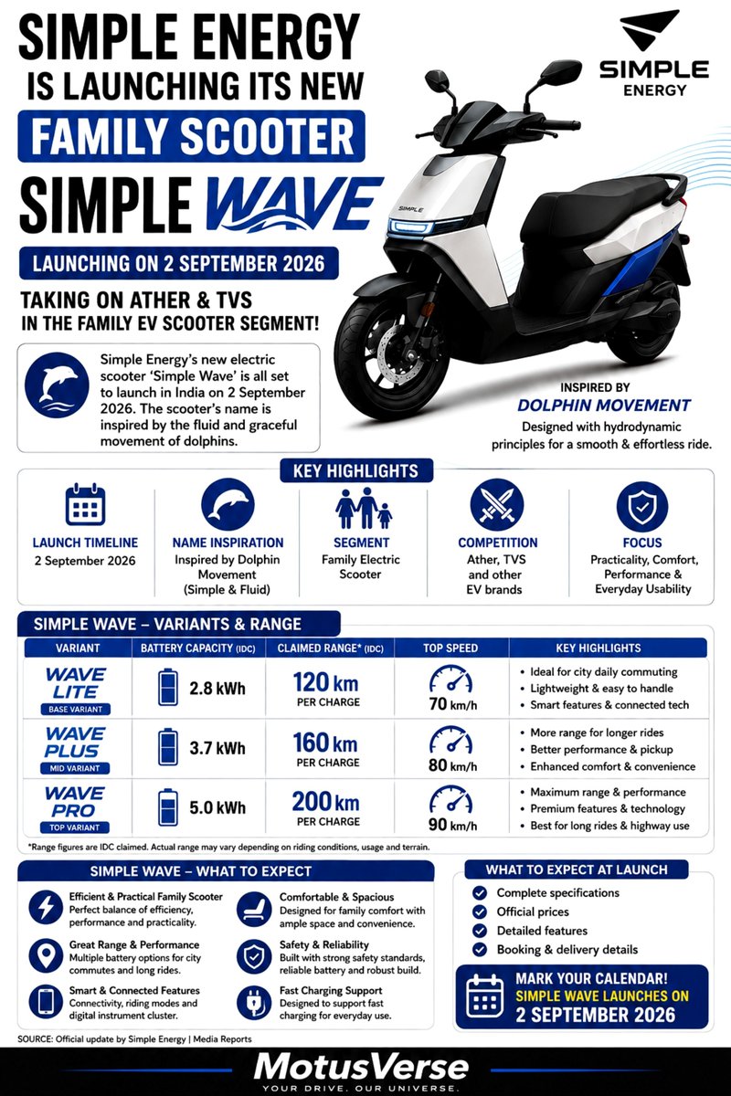motusverse's tweet photo. Simple Energy is set to launch its new family electric scooter, Simple Wave, in India on September 2, 2026. 🛵⚡ Inspired by dolphin movement, it will target the family EV segment and rival Ather, TVS &amp; more. Variants, range &amp; price are yet to be revealed. #SimpleWave #EV https://t.co/UNkbnxA61B