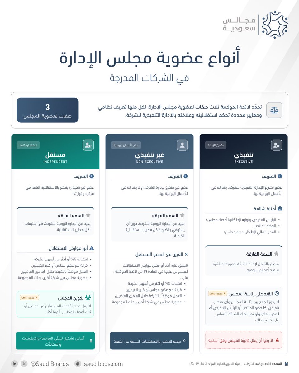 SaudiBoards's tweet photo. ثلاث صفات لعضوية مجلس الإدارة نحدّدها لائحة حوكمة الشركات الصادرة عن هيئة السوق المالية، لكل منها تعريف نظامي ومعايير محددة تحكم استقلاليته وعلاقته بالإدارة التنفيذية للشركة. https://t.co/6wfKucTUhC