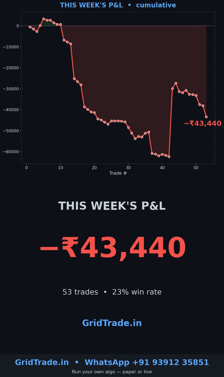 gridtrade_in's tweet photo. Weekly wrap: 53 algo trades, 23% win rate, net -₹43,440

Educational only, not financial advice.
#BankNifty #OptionsTrading #AlgoTrading #GridTradeIn #GridTradeIN #GridTradeAlgo https://t.co/3US3xWLAvF
