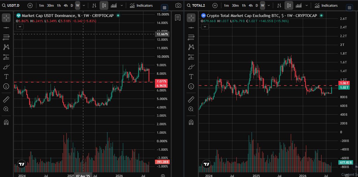 Anirban_CFE's tweet photo. Usdt Dominance at support &amp; Total2 at resistance weekly.
React here &amp; Book Profit 👍🏻
👉🏼Subscribe our free(Limited Time) Telegram Channel https://t.co/ymfYFrOKxL