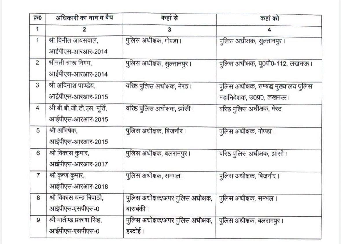 PRESS98765's tweet photo. UP में 7 जिलों के कप्तान सहित 9 #IPS #अफ़सरो का तबादला !! 🚔

@dgpup @myogioffice @Uppolice https://t.co/1nVY56hqrm