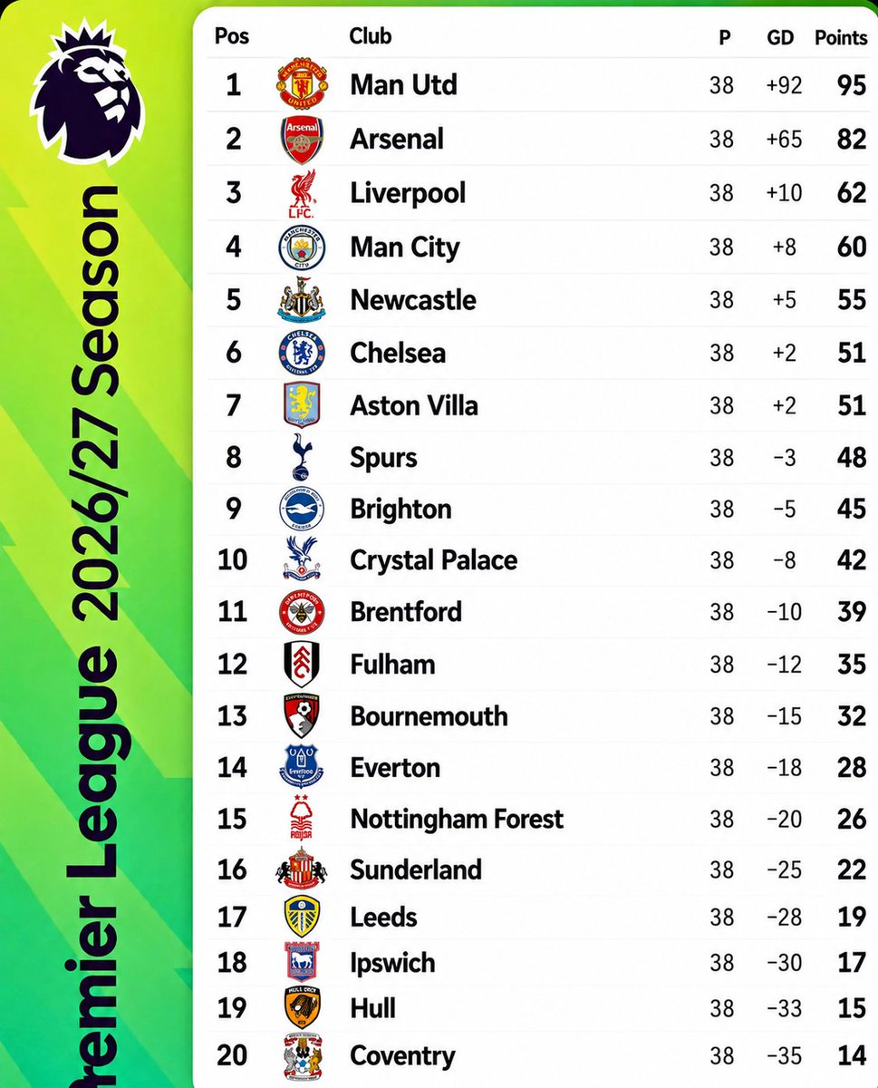 Kelvin451145's tweet photo. PIN THIS. BOOKMARK IT. SAVE IT.

I’m saying this before united play tomorrow: Manchester United will win the Premier League. 🏆🔴

No excuses. No changing the story later. This is my prediction from day one.

When we lift that trophy at Old Trafford, remember this post.

I SAID WHAT I SAID. 🔥
BE THERE 🫵🔥