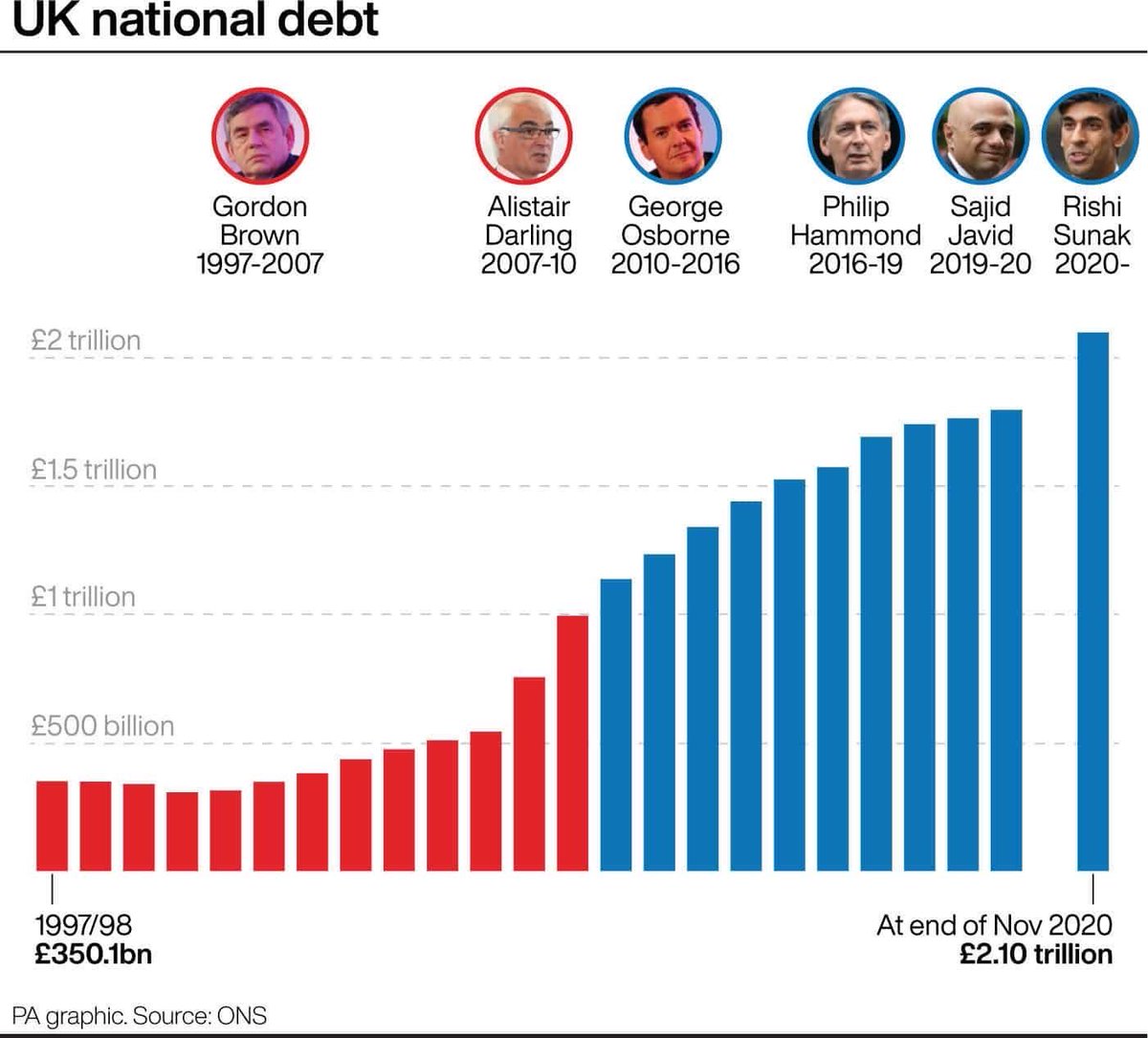SocialistVoice's tweet photo. Debt reached £2.2 trillion when you Tories were in power

You conveniently forgot to mention that in your post https://t.co/xUN4Aa3VeZ
